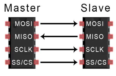 Chuẩn giao tiếp SPI là gì